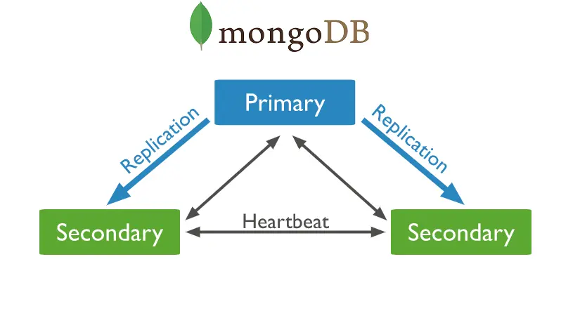 MongoDB